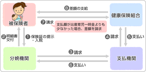 直接支払制度の流れ