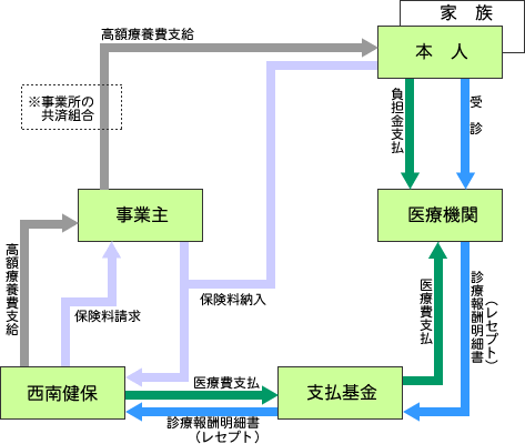 医療費の流れ