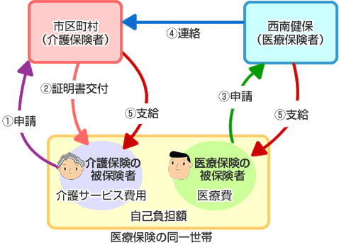 事務の流れ
